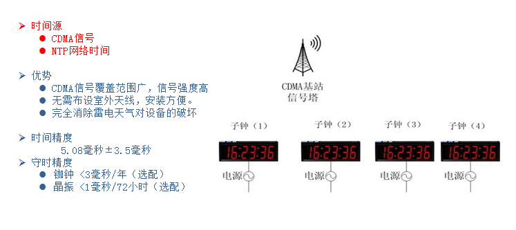 CDMA-室内天线